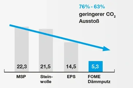 EPD-basierte GWP-Vergleichsbetrachtung von MSP, Steinwolle, EPS grau und FOME®