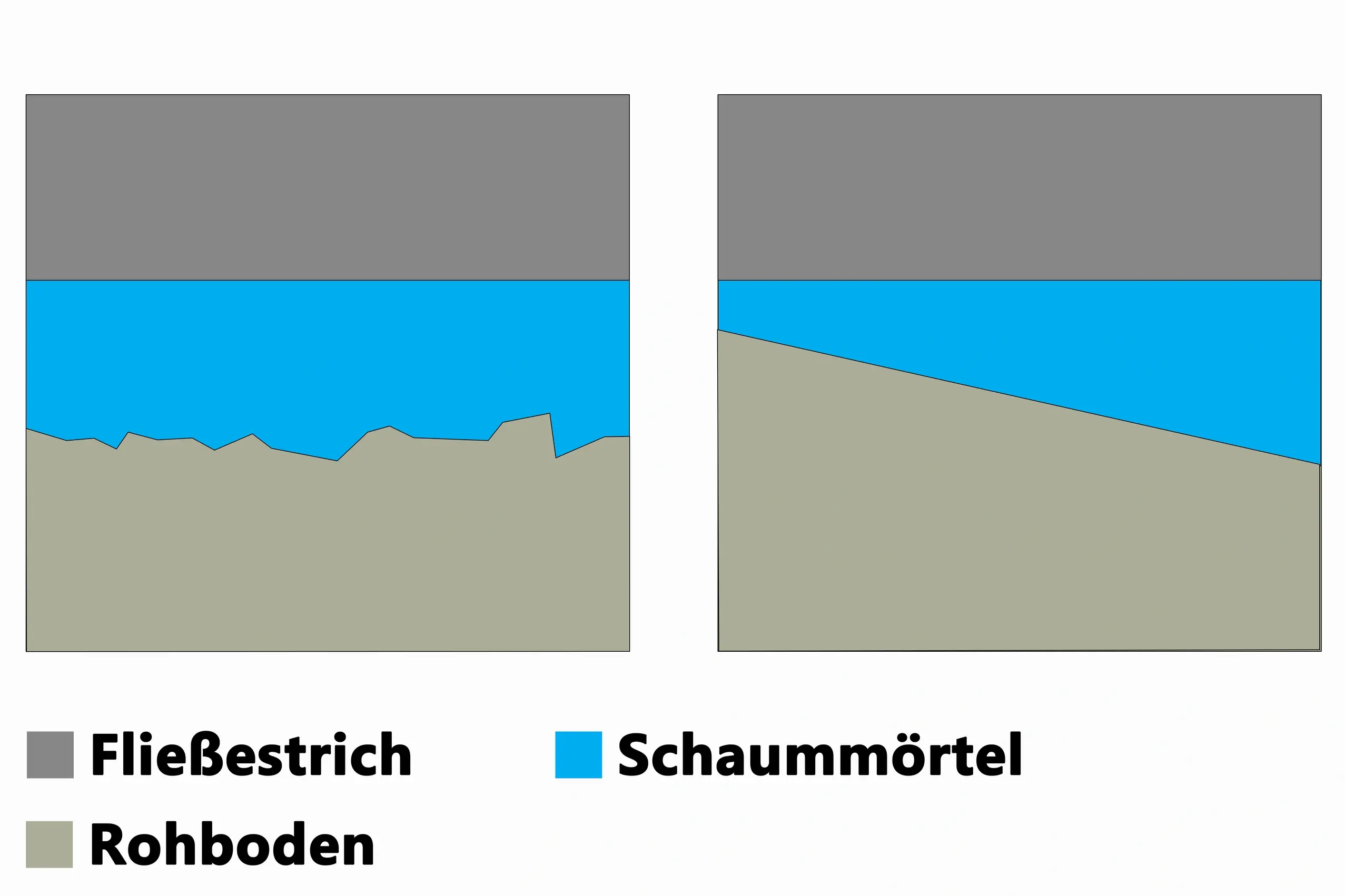 Unebenen Boden und Gefälle mit HASIT POR® Schaummörtel ausgleichen