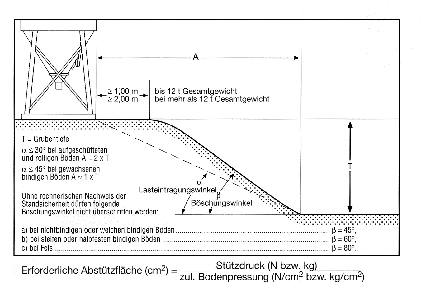 Grafik zur Berechnung der erforderlichen Abstützfläche eines Silos 