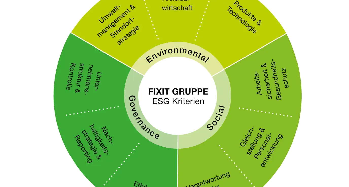 Kreisgrafik mit vielen Textinhalten in drei verschiedenen Grüntönen je nach ESG-Kategorie