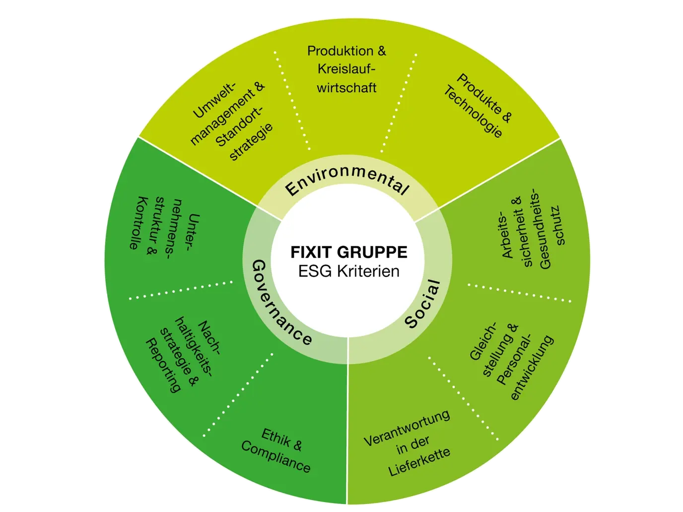 Kreisgrafik mit vielen Textinhalten in drei verschiedenen Grüntönen je nach ESG-Kategorie