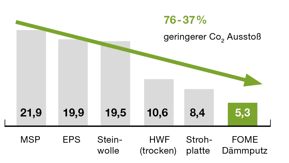 Grafik Treibhauspotential FOME im Vergleich zu anderen Dämmstoffen