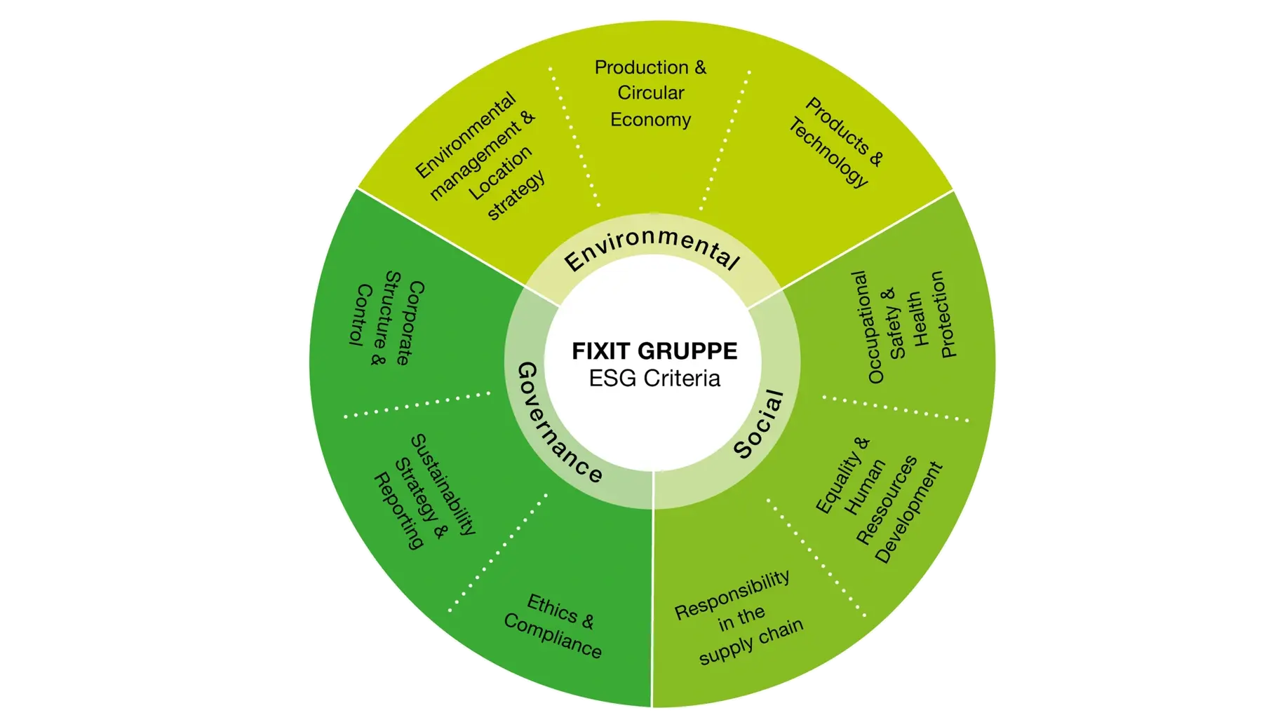Circular graphic with extensive text content in three different shades of green depending on the ESG category