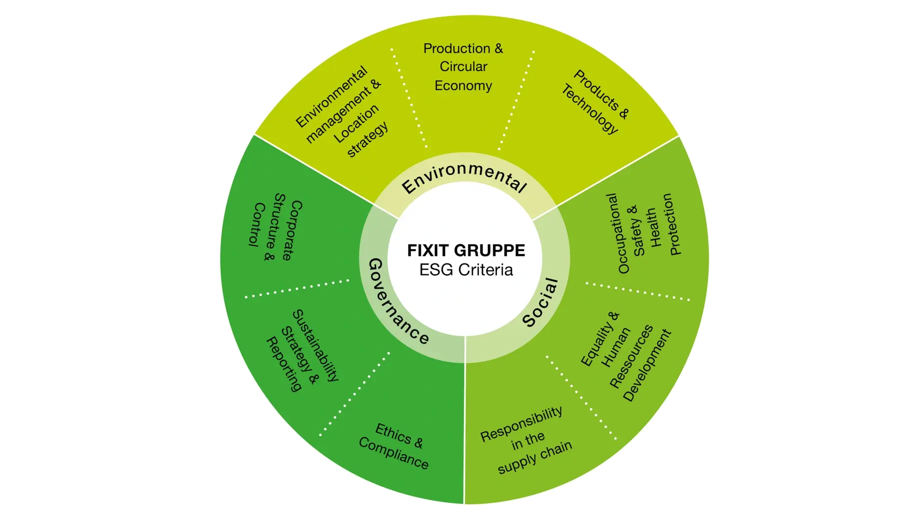 Circular graphic with extensive text content in three different shades of green depending on the ESG category