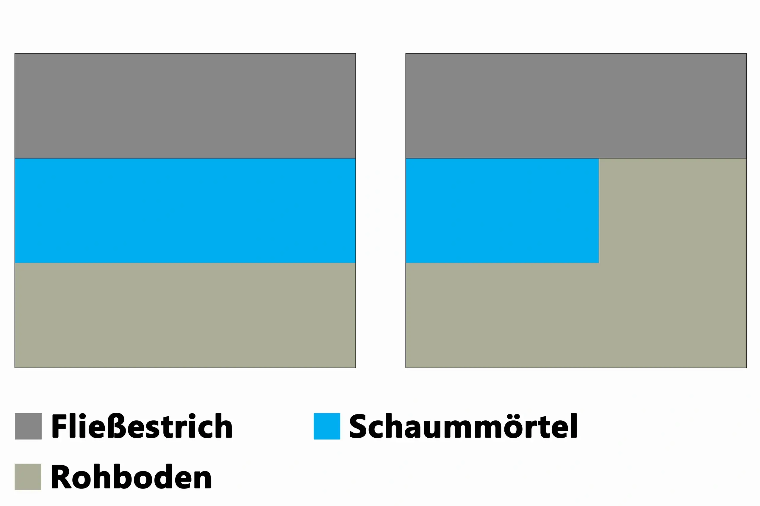 Höhenausgleich im Bodenaufbau mit HASIT POR® Schaummörtel
