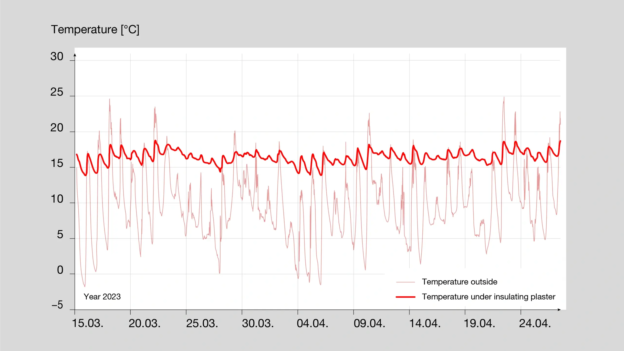 Graph showing the temperature of the masonry compared to the outside air in 2023 after 10 years of Fixit 222 aerogel