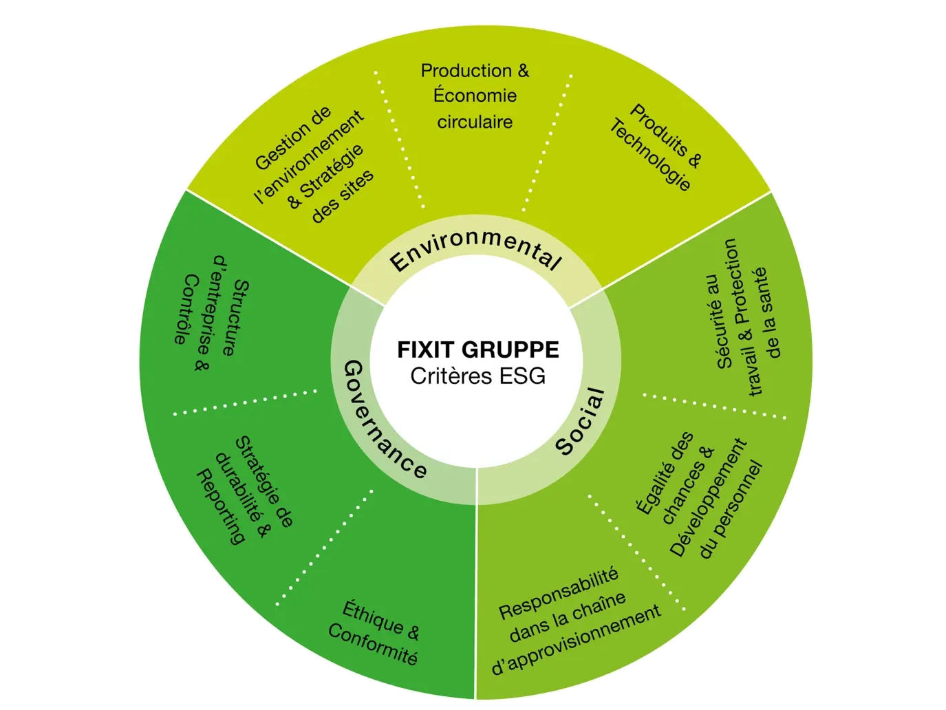Graphique circulaire comportant de nombreux éléments textuels dans trois nuances de vert différentes selon la catégorie ESG