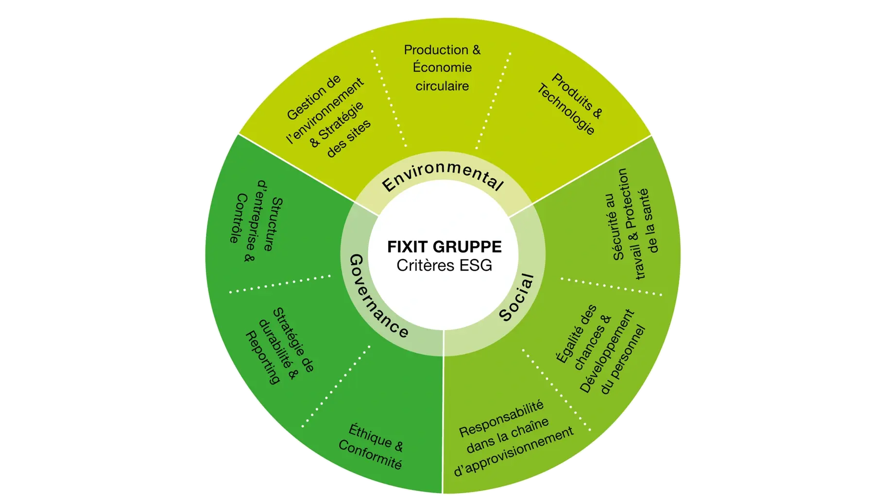 Graphique circulaire comportant de nombreux éléments textuels dans trois nuances de vert différentes selon la catégorie ESG
