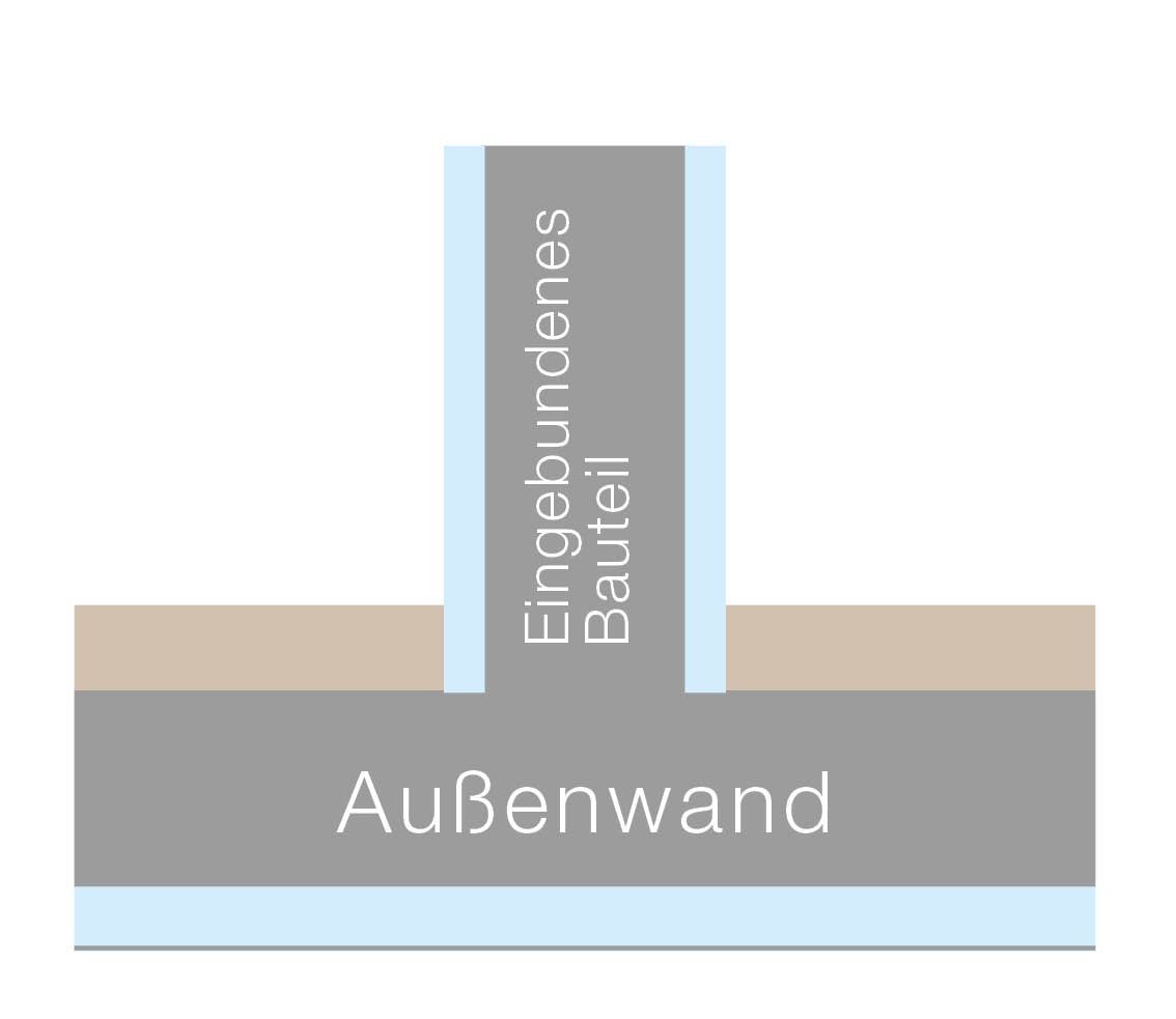 Darstellung eines Dämmaufbaus einer Außenwand mit einem eingebundenen Bauteil.