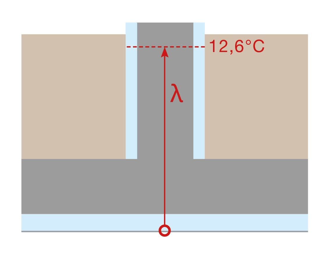 Abbildung einer Wandstruktur mit einer großen Dämmschicht und einer Trennwand.