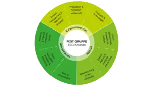 ESG-Kriterien