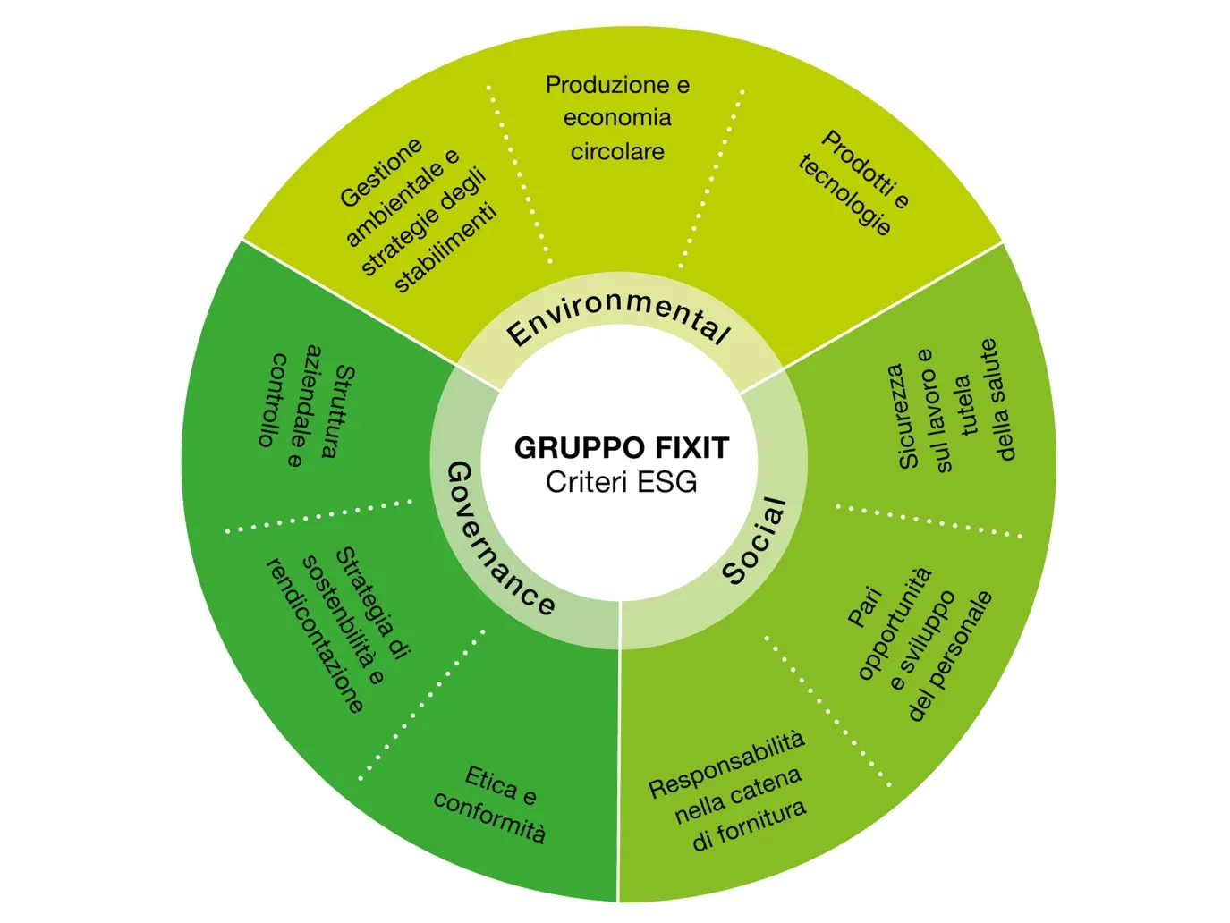 Grafico circolare con numerosi contenuti testuali in tre diverse tonalità di verde a seconda della categoria ESG
