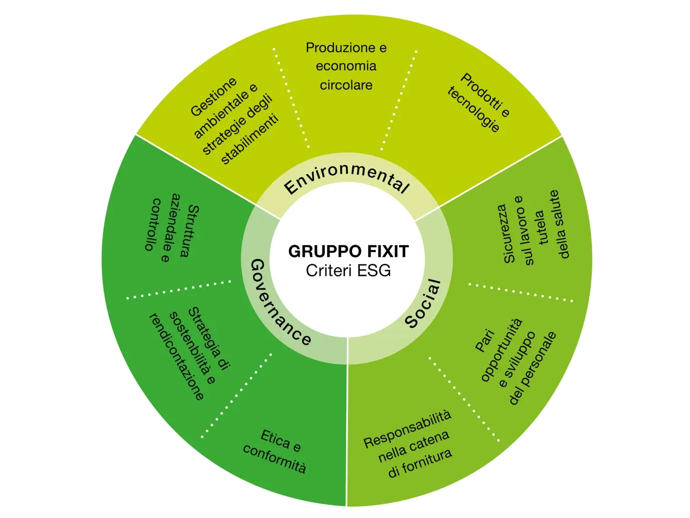 Grafico circolare con numerosi contenuti testuali in tre diverse tonalità di verde a seconda della categoria ESG