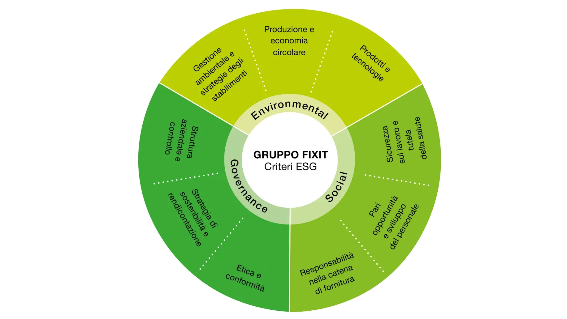 Grafico circolare con numerosi contenuti testuali in tre diverse tonalità di verde a seconda della categoria ESG