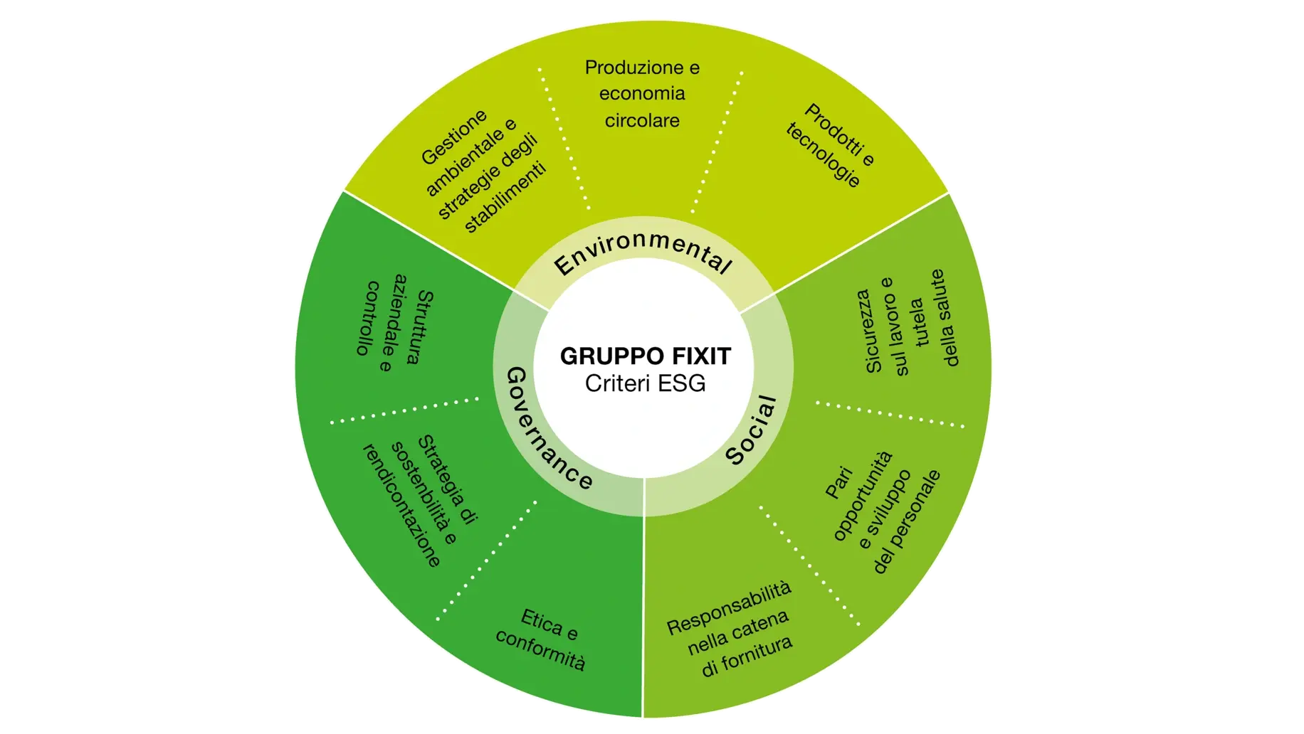 Grafico circolare con numerosi contenuti testuali in tre diverse tonalità di verde a seconda della categoria ESG
