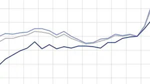 Grafik für die Entwicklung des Baupreisindex in der Schweiz seit 2011 bis 2022 mit einer ansteigenden Kurve