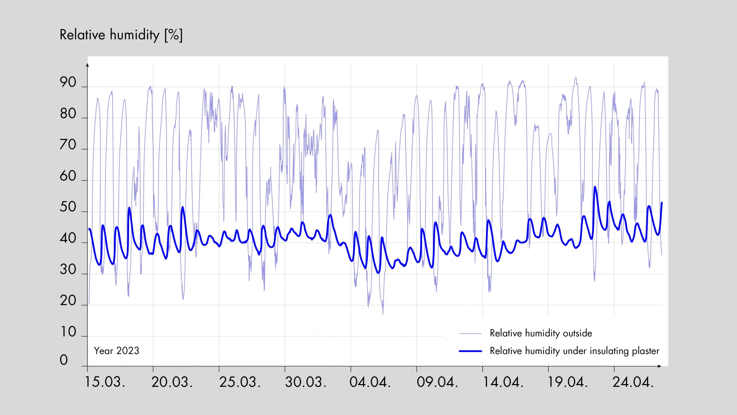 Graph showing moisture levels in masonry compared to outside air in 2023 after 10 years of using Fixit 222 Aerogel